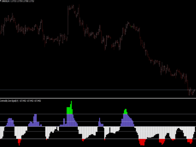 Commodity Zone Signal Indicator Mt4