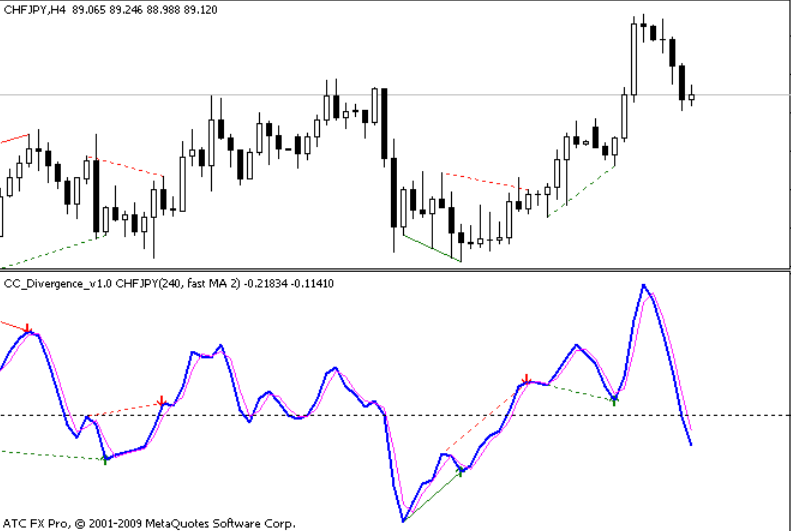 Complex Pair With Divergence Alert Mt4 Indicator