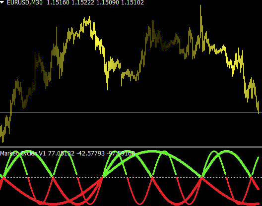 Cycle Line Forex Mt4 Indicator