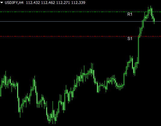 Daily Breakout Mt4 Indicator
