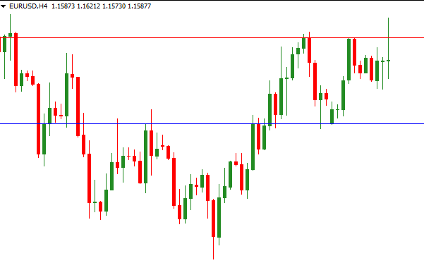 Daily Support And Resistance Special Mt4 Indicator
