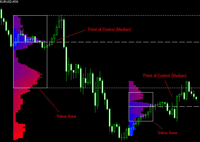Day Trader Market In Profile Mt4 Indicator