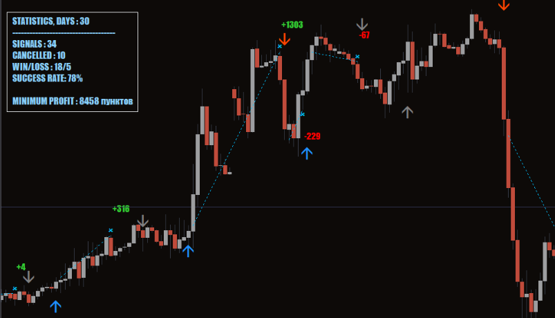 Day Trading Entry Points Pro Mt4 Indicator
