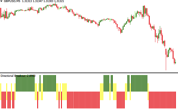 Directional Breakout Indicator For Mt4
