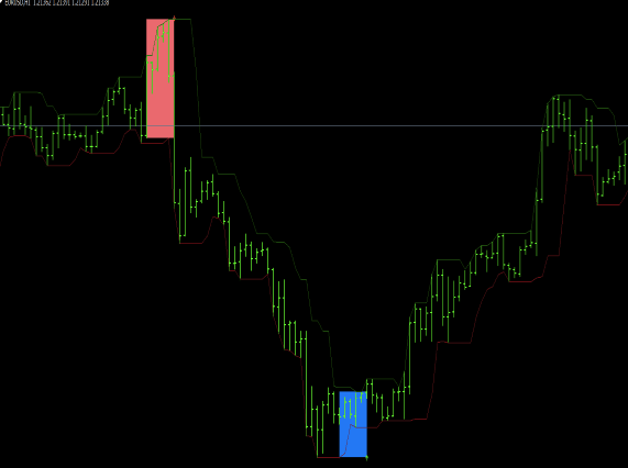 Donchian Breakout Indicator For Mt4