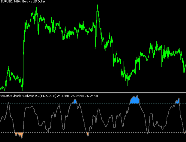 Double Stochastic Rsi Forex Indicator