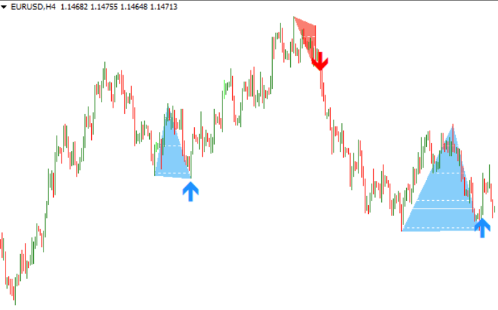 Double Top & Bottom Patterns Mt4 Indicator