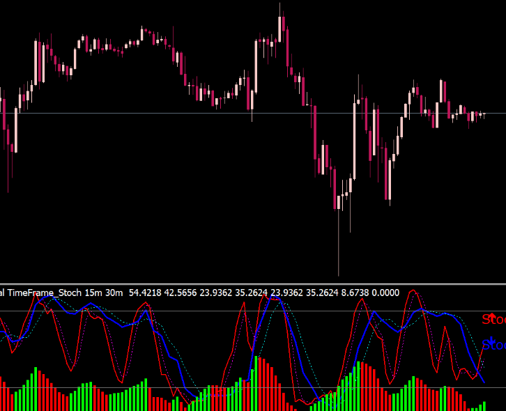 Dual Time Frame Stochastic Mt4 Indicator