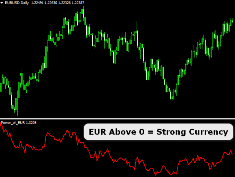 Eur Strength Index Mt4 Indicator