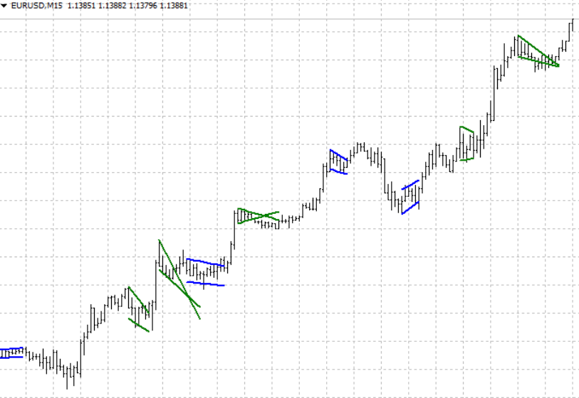 Flag And Pennant Patterns Mt4 Indicator