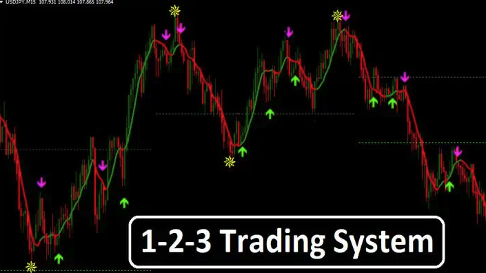 Forex 1-2-3 Trading System