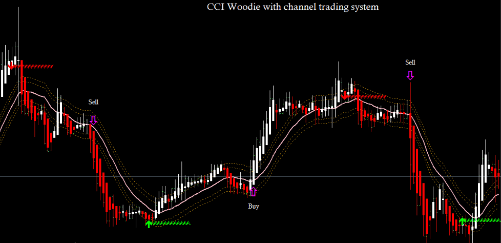 Forex Cci Woodie With Channel System