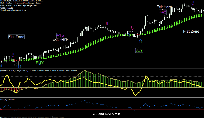 Forex Double Cci & Rsi Oma System