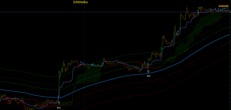 Forex Ichimoku With The Bands System
