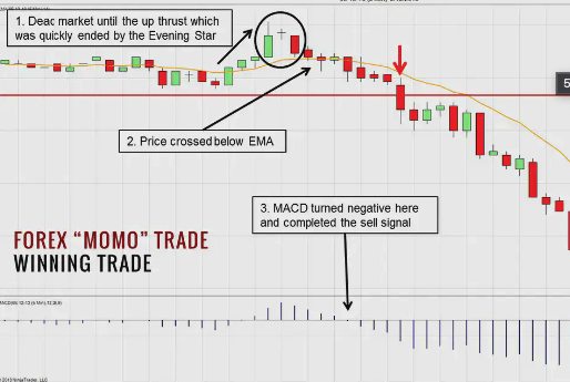 Forex Momo Trading System (5 Min)