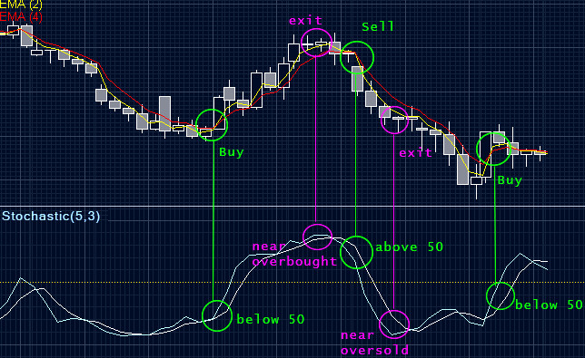 Forex Stochastic Crossing System