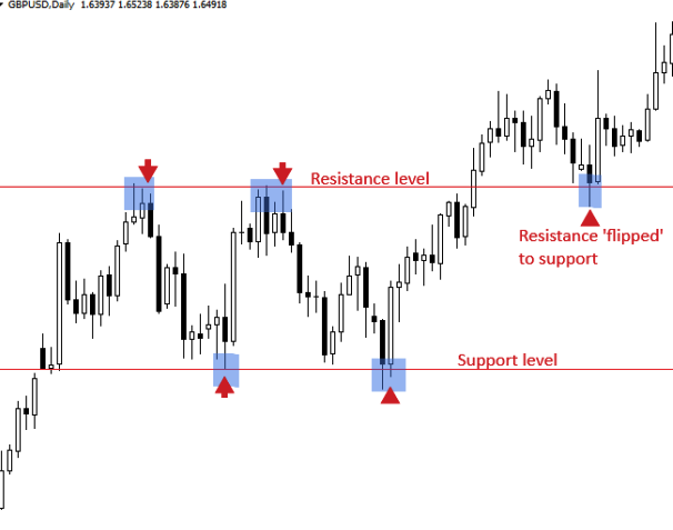 Forex Support Resistance Trading System