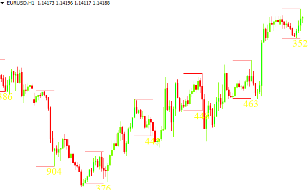 High Low Breakout Mt4 Indicator