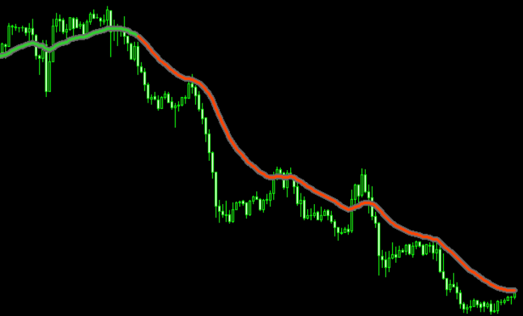 Ma Support Forex Indicator