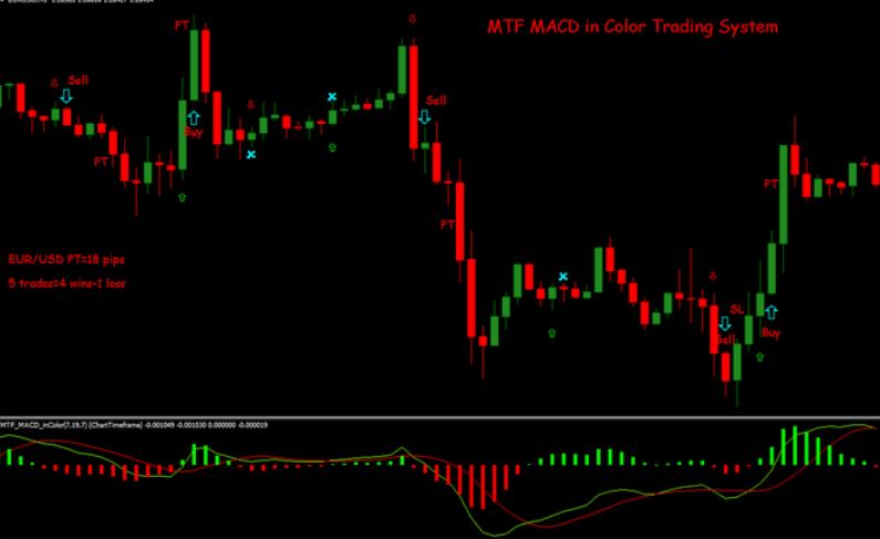 Macd Colores Divergence Mtf Indicator Mt4