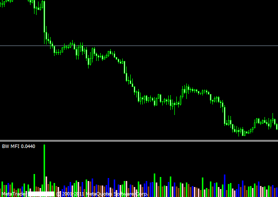 Market Facilitation Index (Bw Mfi) Mt4