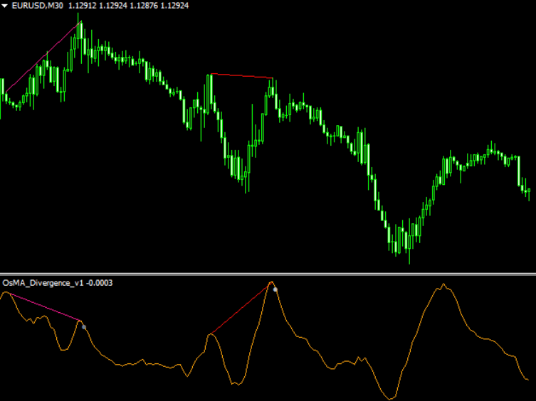 Osma Divergence Trading Indicator Mt4