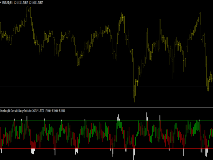 Overbought Oversold Range Indicator