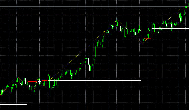 Pattern Searching Zigzag Indicator For Mt4