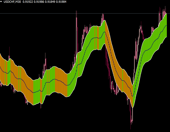 Pb Channel Color Forex Indicator