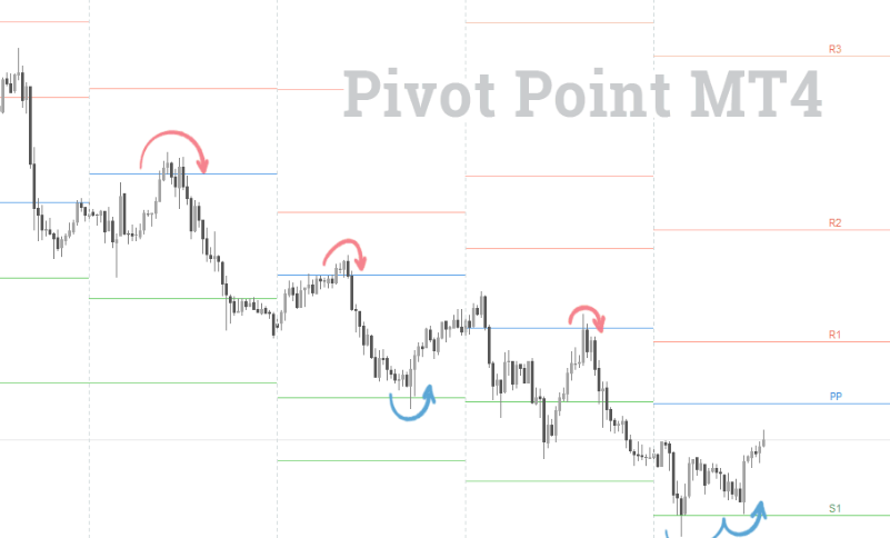 Pivot Levels Forex Mt4 Indicator