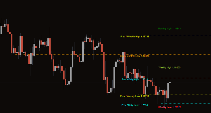 Pivot Range And Previous High Low Mt4 Indicator