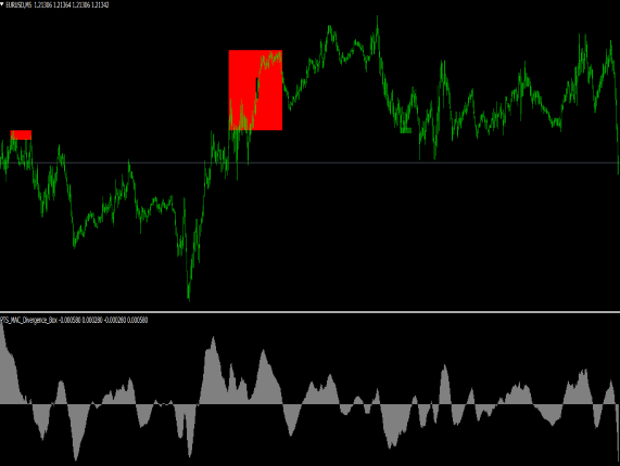 Pts Macd Divergence Box Mt4 Indicator