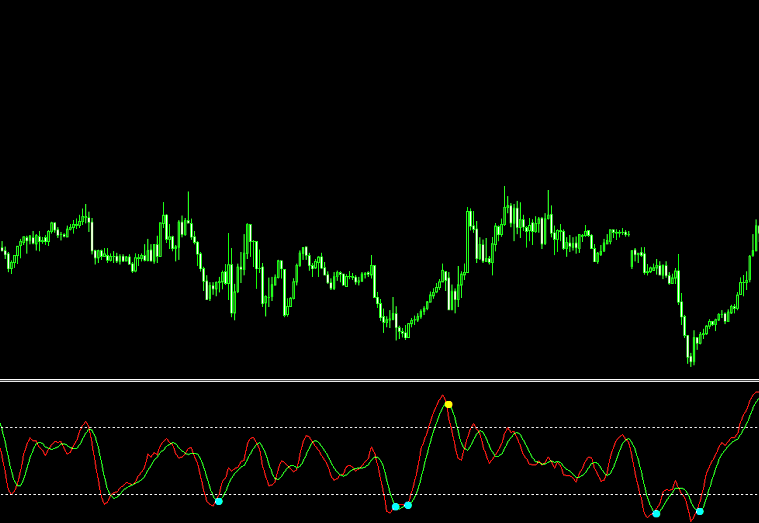 Relative Strength Oscillator Mt4 Indicator