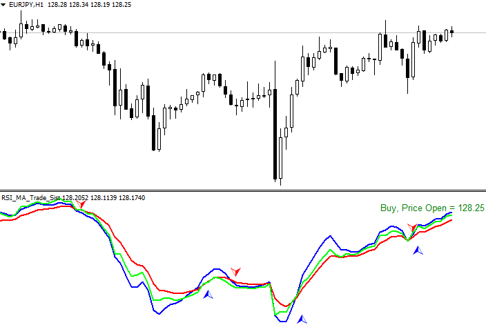 Rsi Ma Trade Sist On Chart Mt4 Indicator