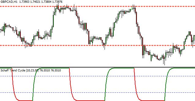 Schaff Trend Cycle Mt4 Indicator