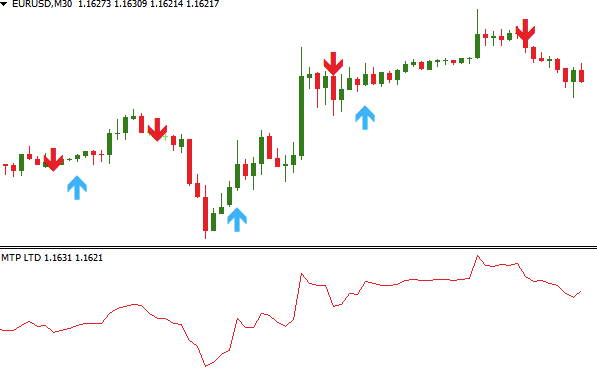 Simple Buy Sell Mt4 Indicator