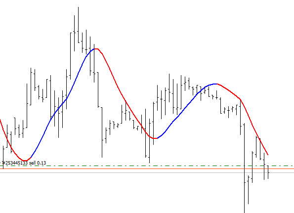 Slope Direction Line Mt4 Indicator