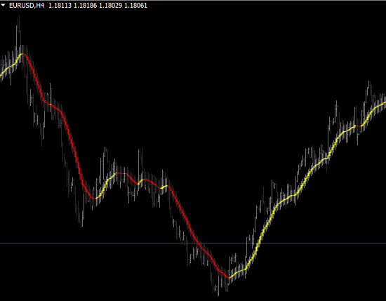 Smooth Candle Forex Indicator
