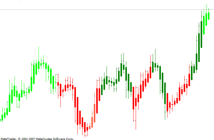 Stochastic Candles Mt4 Indicator