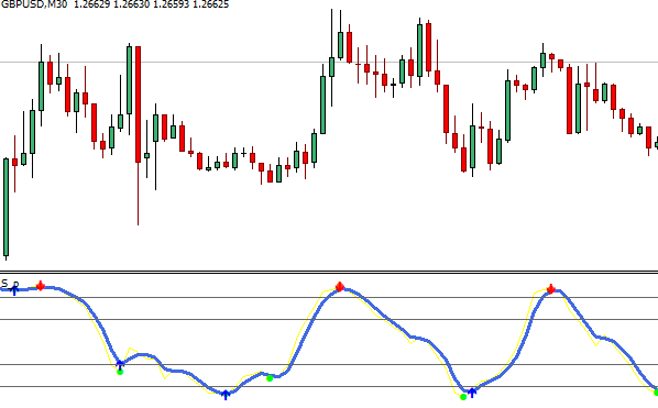Stochastic Cycle Forex Mt4 Indicator
