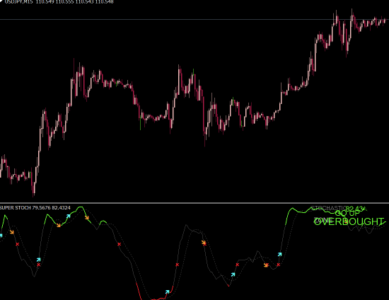 Super Smoother Filtered Stochastic Mt4 Indicator