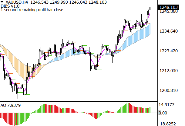 Support And Resistance With Ribbon Mt4 Indicator