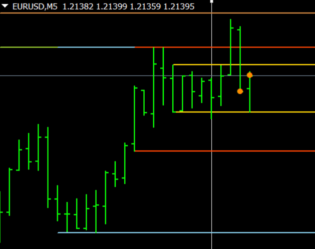 Support And Resistance Zone Mt4 Indicator
