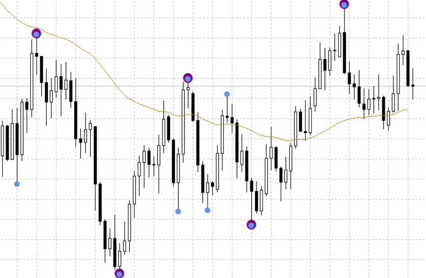 Swing High Low Points Mt4 Indicator