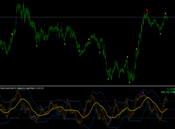 Traders Dynamic Index Pro Mt4 Indicator