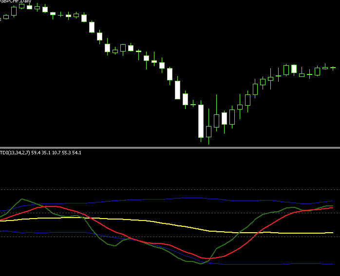 Traders Dynamic Index (Tdi) Indicator Mt4