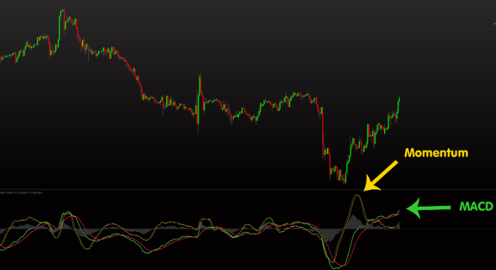 Traditional Macd With Momentum Mt4 Indicator