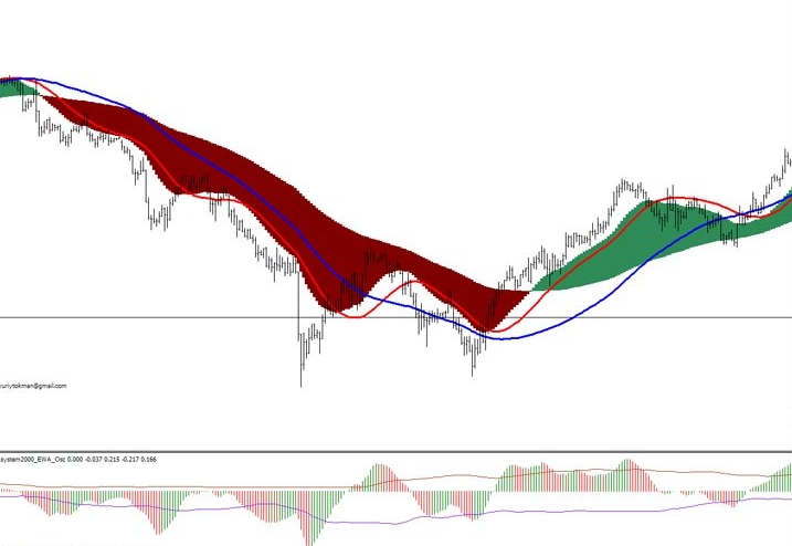 Two Macd With Signals Mt4 Indicator