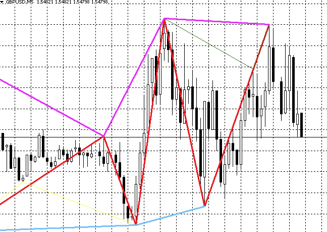 Zigzag With Line At Lows And Line At Highs Mt4 Indicator