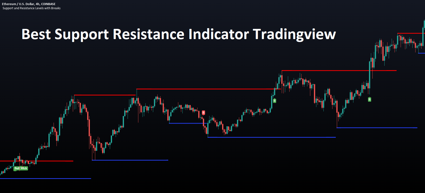 Best Support Resistance Indicator Tradingview